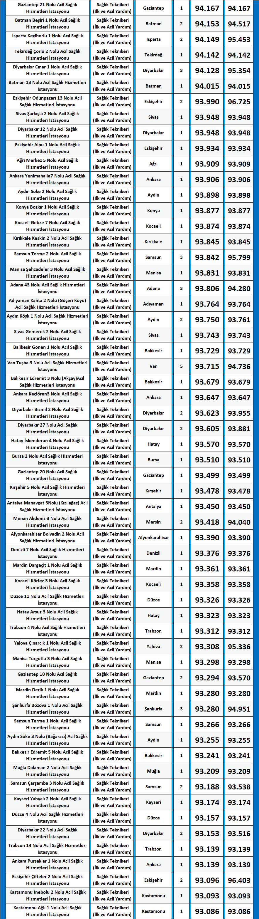 i̇lk ve acil yardım teknikeri kpss 2020/14 atama taban puanları 2 kpss ilk ve acil yardim teknikeri 2020 14 atama puanlari