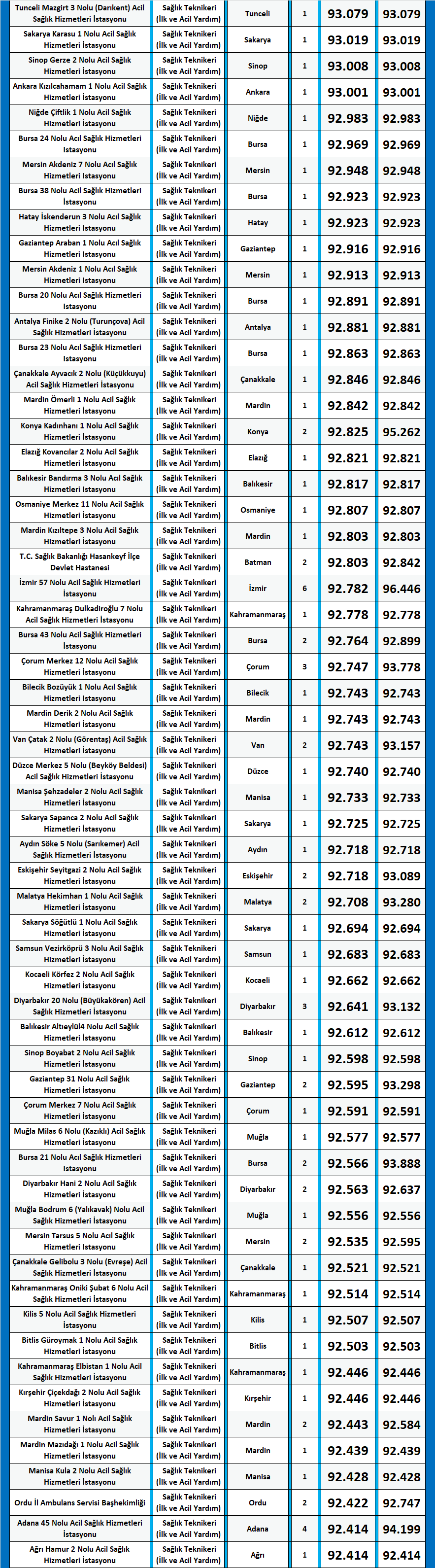 i̇lk ve acil yardım teknikeri kpss 2020/14 atama taban puanları 3 kpss ilk ve acil yardim teknikeri 2020 14 atama taban puanlari