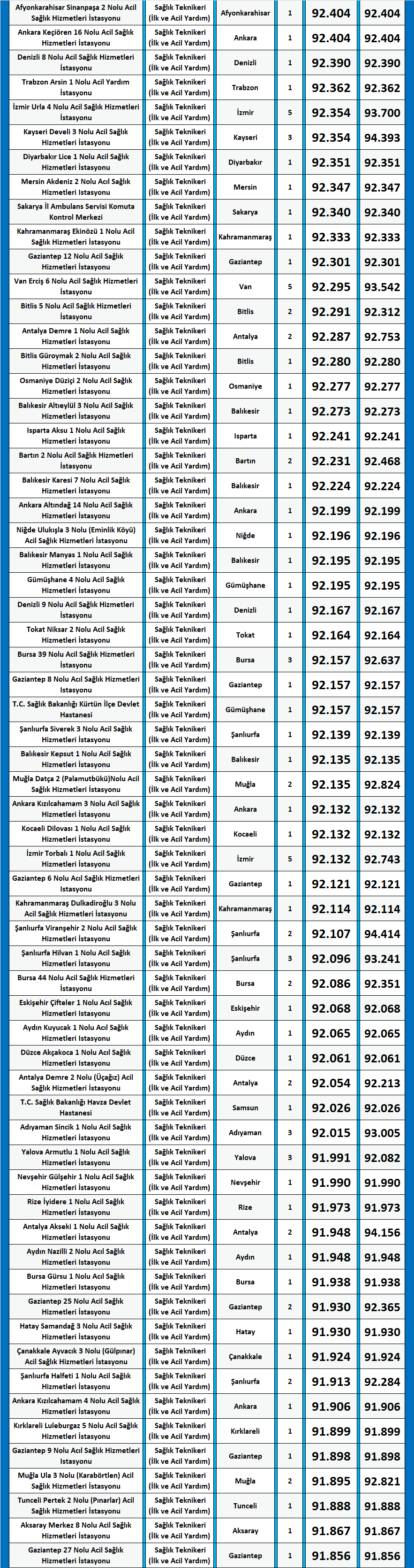i̇lk ve acil yardım teknikeri kpss 2020/14 atama taban puanları 4 kpss ilk ve acil yardim teknikeri 2020 14 atama taban puanlari 1