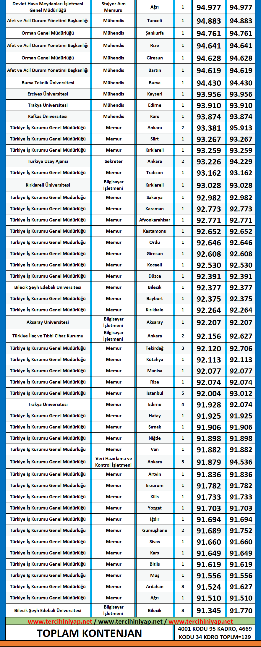i̇nşaat mühendisliği 2020/2 kpss atama taban puanları 2 kpss insaat muhendisligi 2020 2 atama taban puanlari