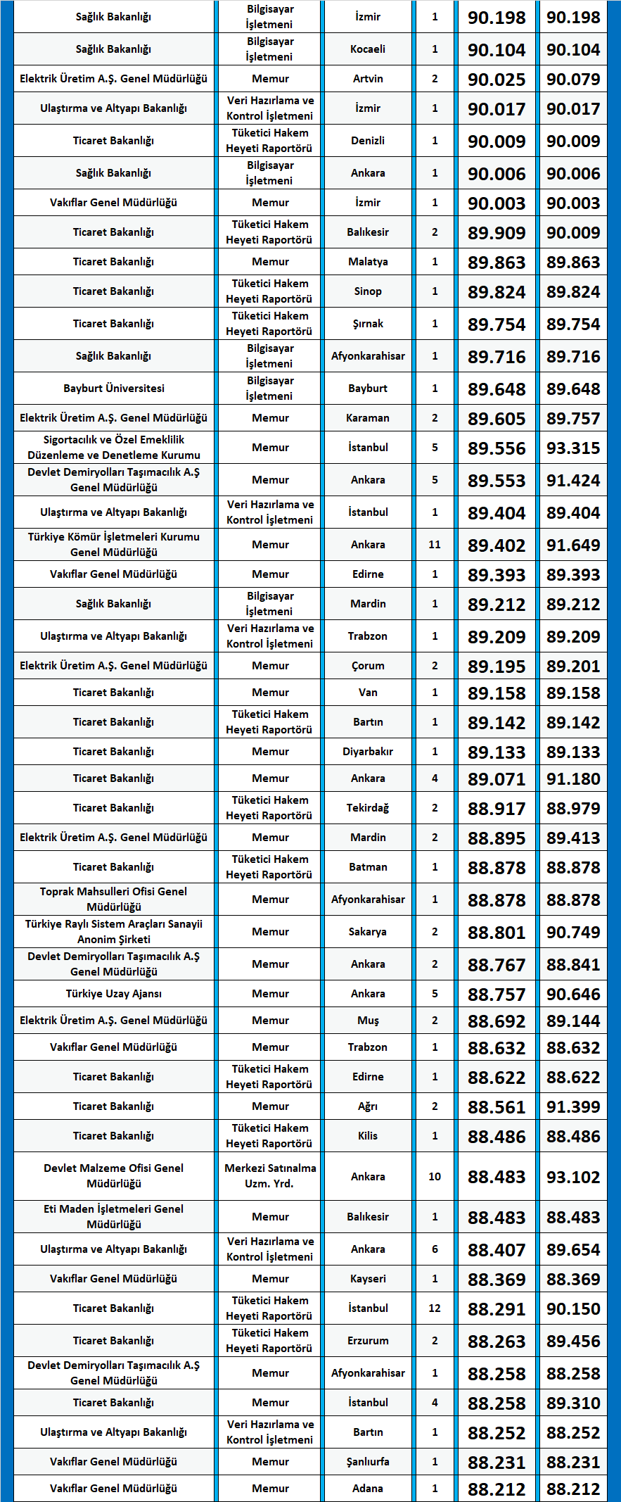 i̇şletme 2020/2 kpss atama taban puanları 3 kpss isletme 2020 2 atama puanlari