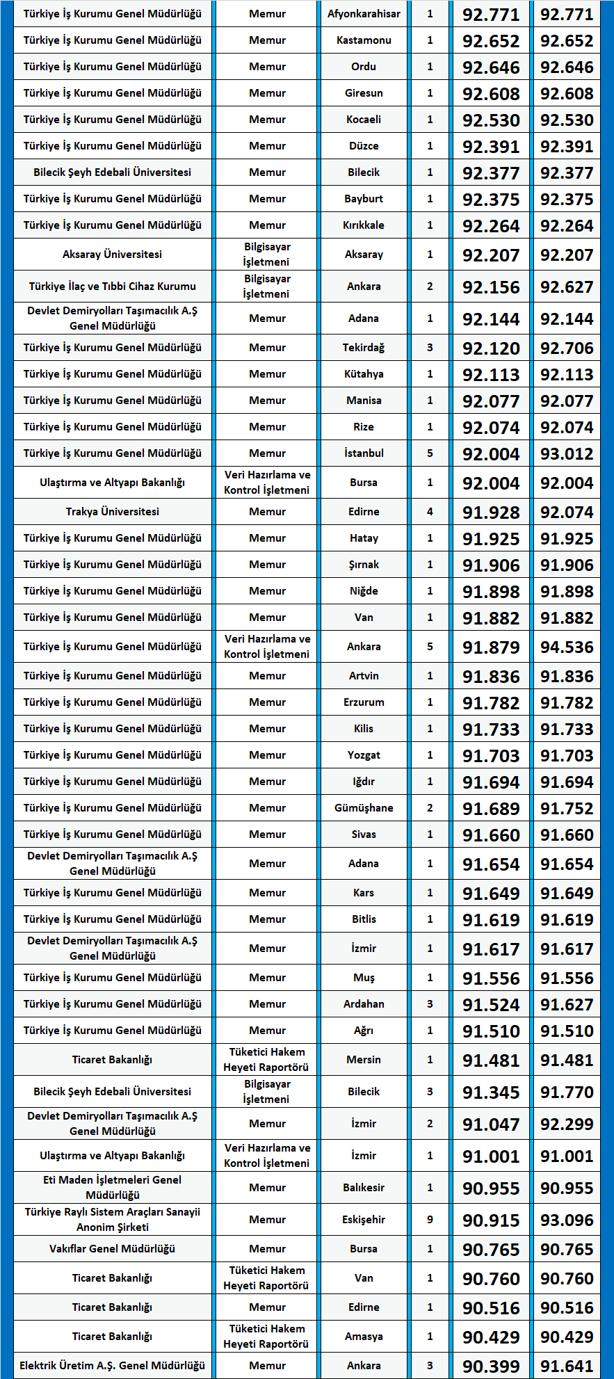 i̇şletme 2020/2 kpss atama taban puanları 2 kpss isletme 2020 2 atama taban puanlari