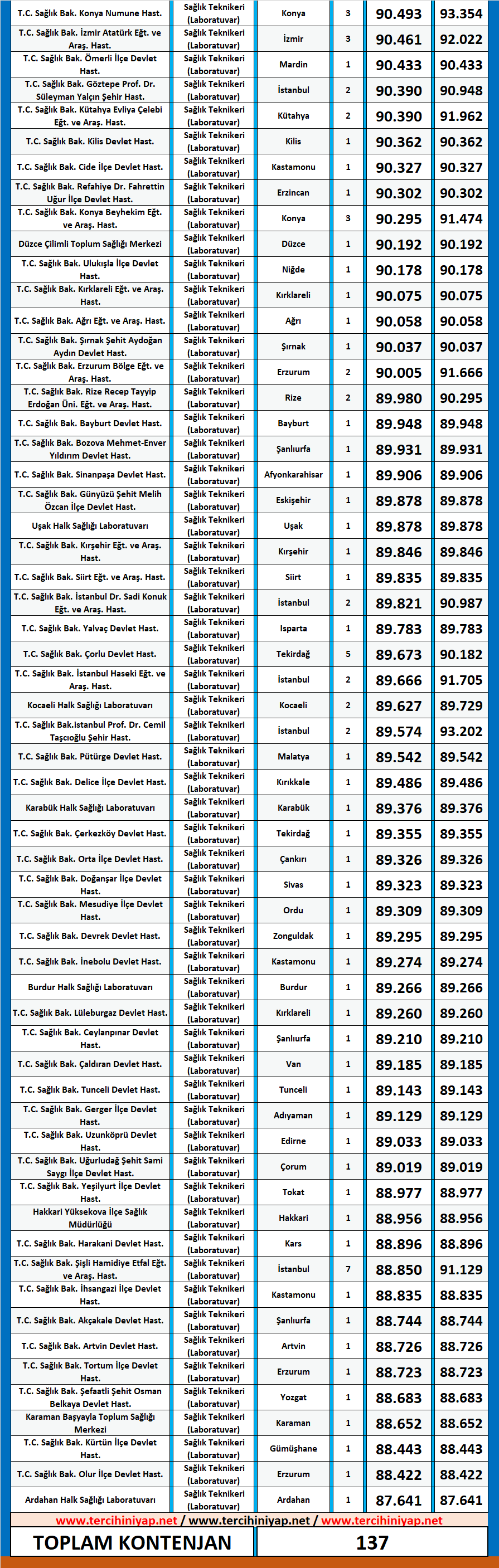 laboratuvar teknikeri kpss 2020/14 atama taban puanları 2 kpss laboratuvar teknikeri 2020 14 atama puanlari