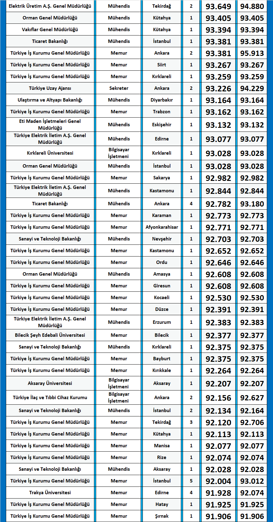 makine mühendisliği 2020/2 kpss atama taban puanları 2 kpss makine muhendisligi 2020 2 atama taban puanlari