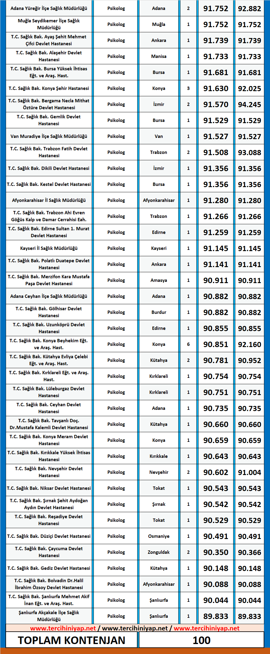 psikolog kpss 2020/14 atama taban puanları 2 kpss psikolog 2020 14 atama puanlari