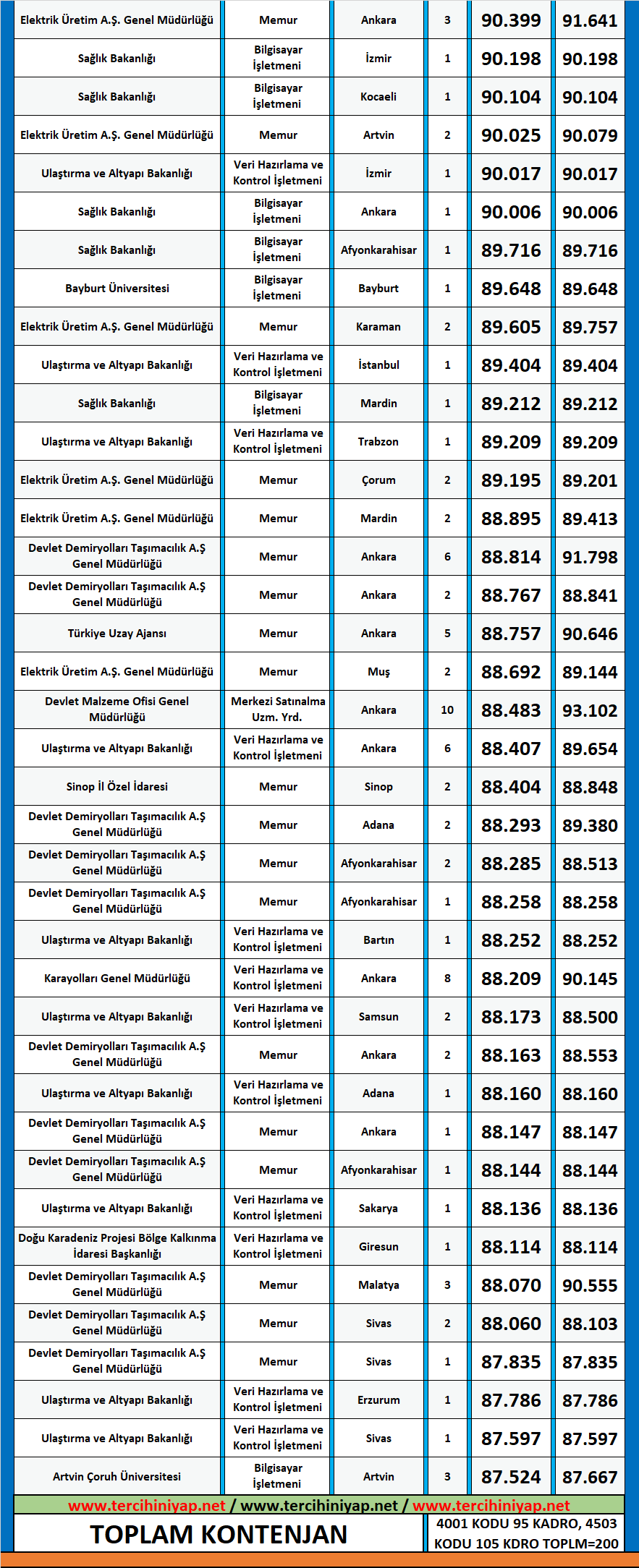 siyaset bilimi ve kamu yönetimi 2020/2 kpss atama taban puanları 3 kpss siyaset bilimi ve kamu yonetimi 2020 2 atama taban puanlari