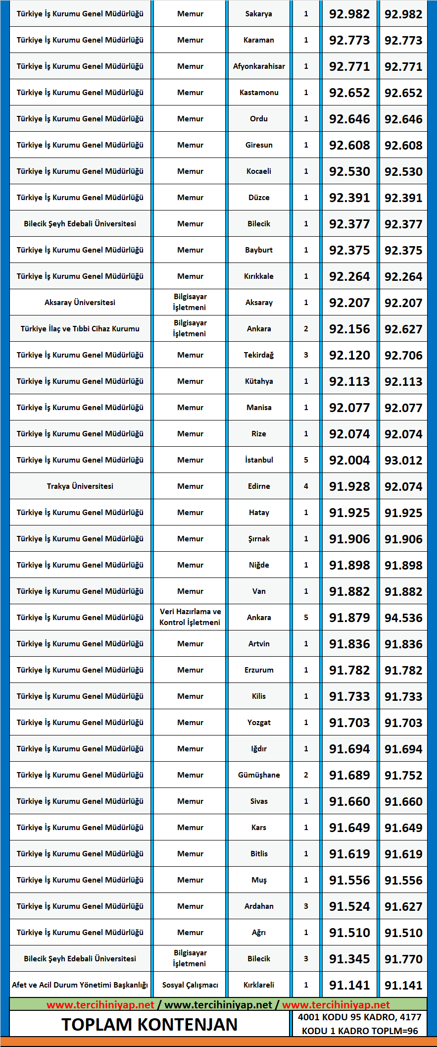 sosyal hizmet 2020/2 kpss atama taban puanları 2 kpss sosyal hizmet 2020 2 atama taban puanlari