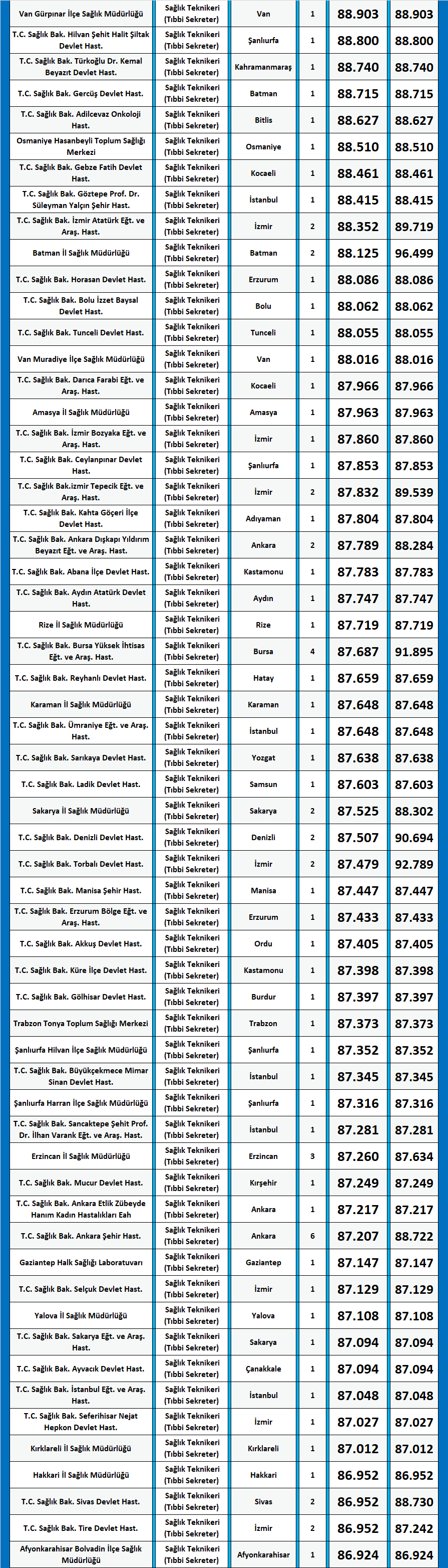 tıbbi sekreter kpss 2020/14 önlisans atama taban puanları 2 kpss tibbi sekreter 2020 14 atama puanlari