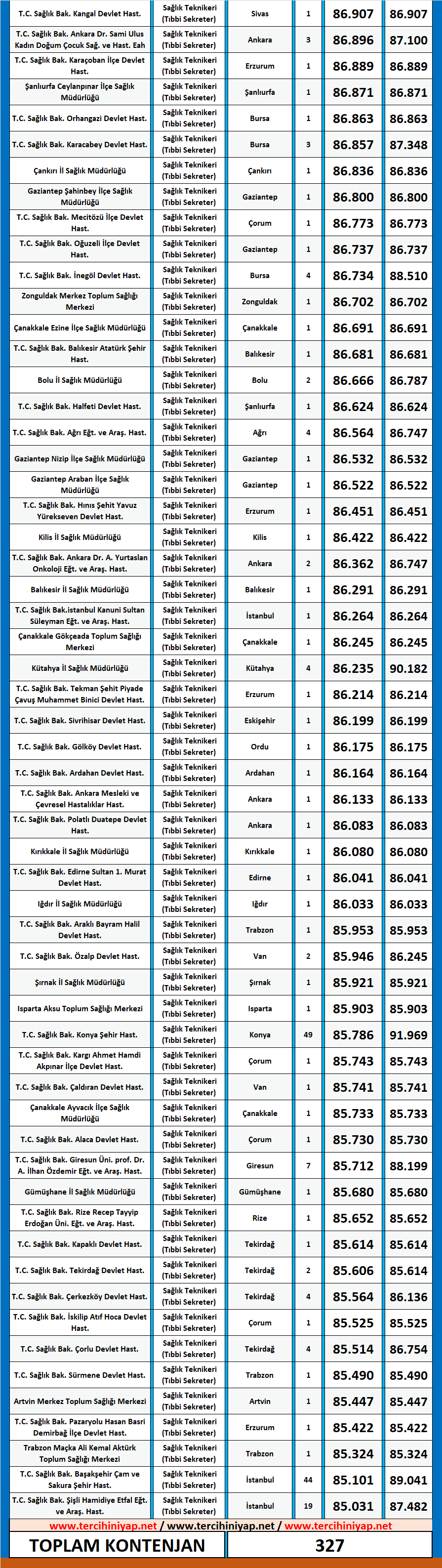tıbbi sekreter kpss 2020/14 önlisans atama taban puanları 3 kpss tibbi sekreter 2020 14 atama taban puanlari