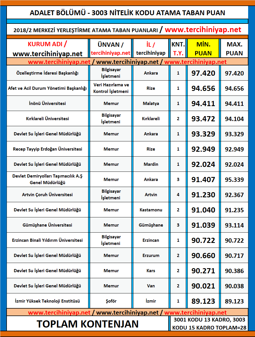 adalet kpss 2018/2 atama taban puanları 1 kpss 2018 2 adalet atama taban puanlari