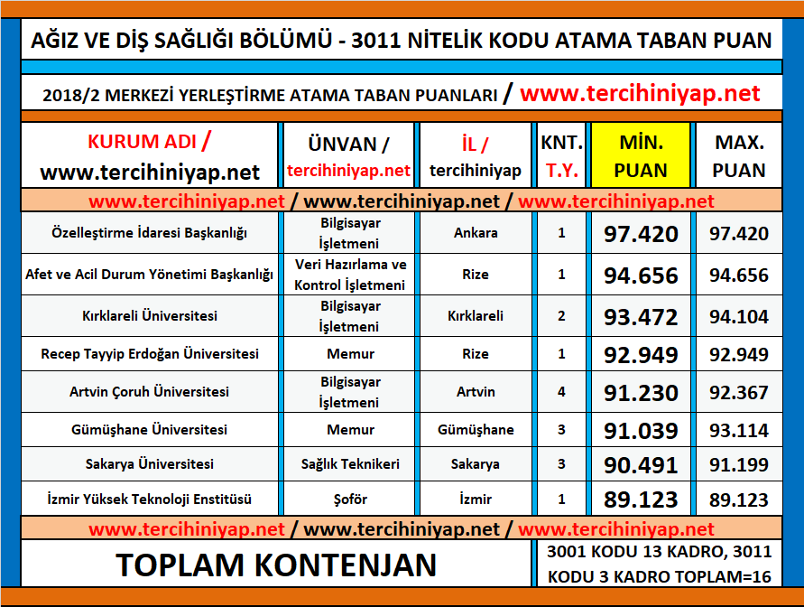 ağız ve diş sağlığı kpss 2018/2 atama taban puanları 1 kpss 2018 2 agiz ve dis sagligi atama taban puanlari