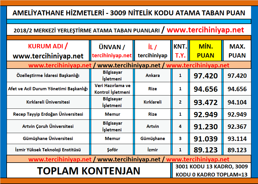 ameliyathane hizmetleri kpss 2018/2 atama taban puanları 1 kpss 2018 2 ameliyathane hizmetleri atama taban puanlari