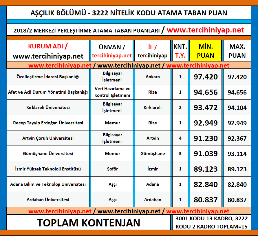 aşçılık kpss 2018/2 atama taban puanları 1 kpss 2018 2 ascilik atama taban puanlari