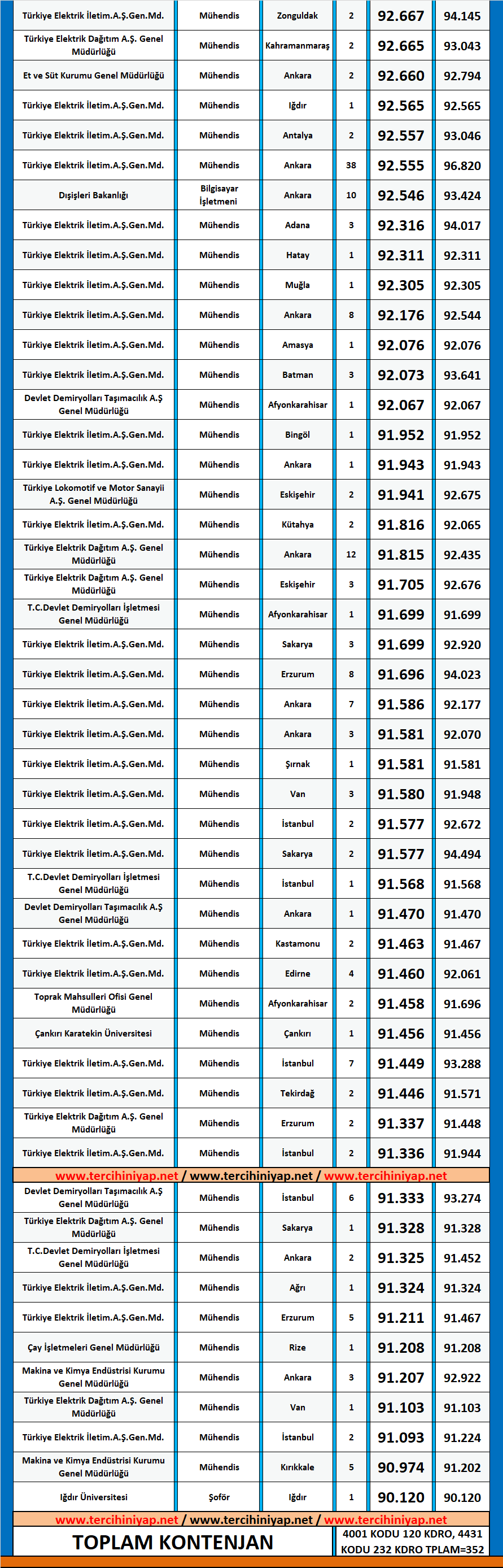 elektrik elektronik mühendisliği kpss 2018/2 atama taban puanları 3 kpss 2018 2 atama elektrik elektronik muhendisligi taban puanlari