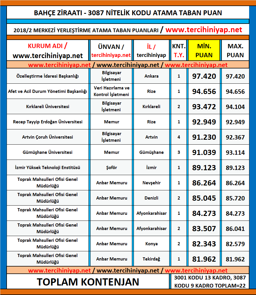 bahçe ziraatı kpss 2018/2 atama taban puanları 1 kpss 2018 2 bahce ziraati atama taban puanlari