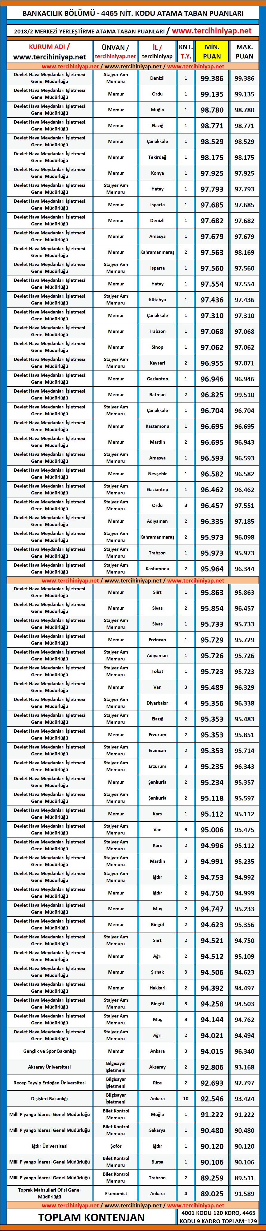 bankacılık kpss 2018/2 atama taban puanları 1 kpss 2018 2 bankacilik atama taban puanlari