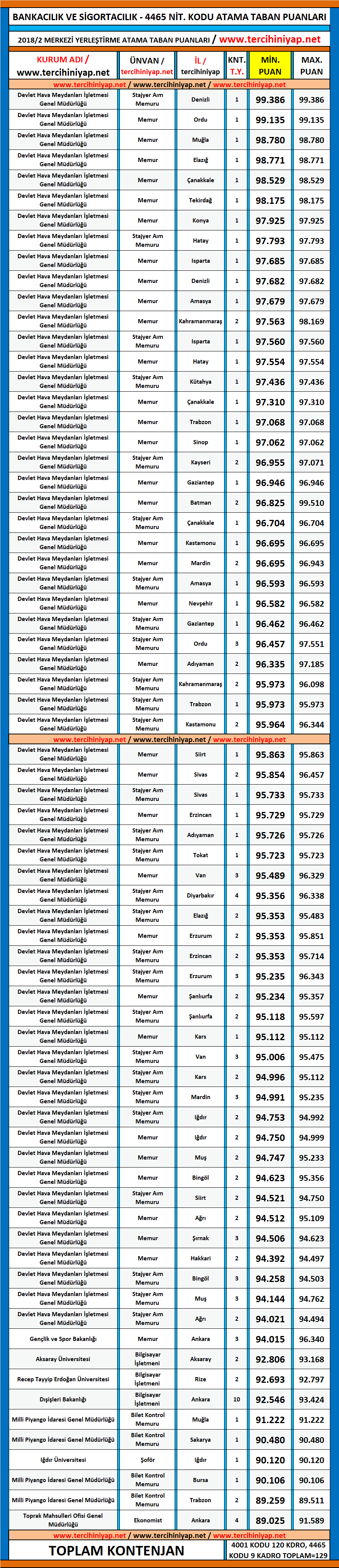 bankacılık ve sigortacılık kpss 2018/2 atama taban puanları 1 kpss 2018 2 bankacilik ve sigortacilik atama taban puanlari