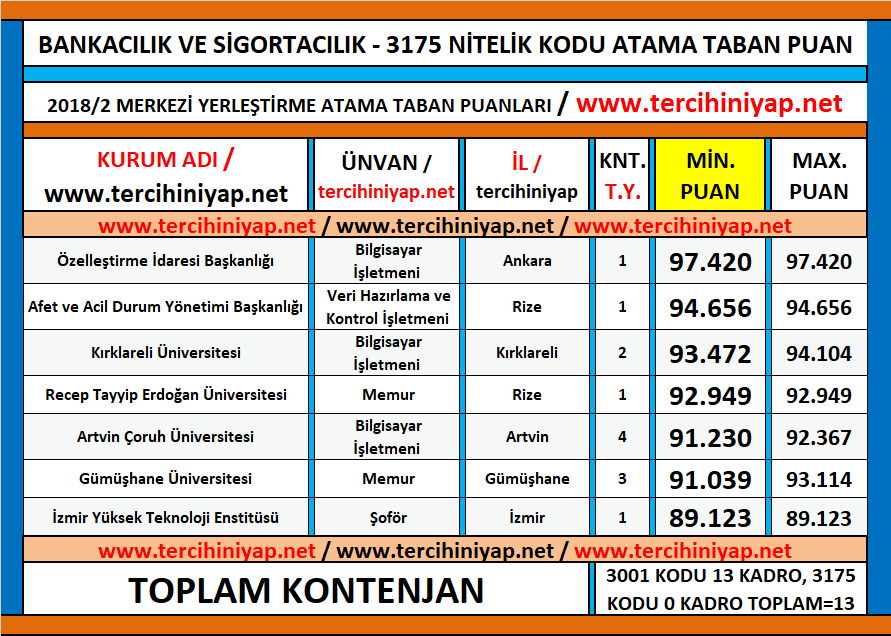 bankacılık ve sigortacılık (önlisans) kpss 2018/2 atama taban puanları 1 kpss 2018 2 bankacilik ve sigortacilik onlisans atama taban puanlari