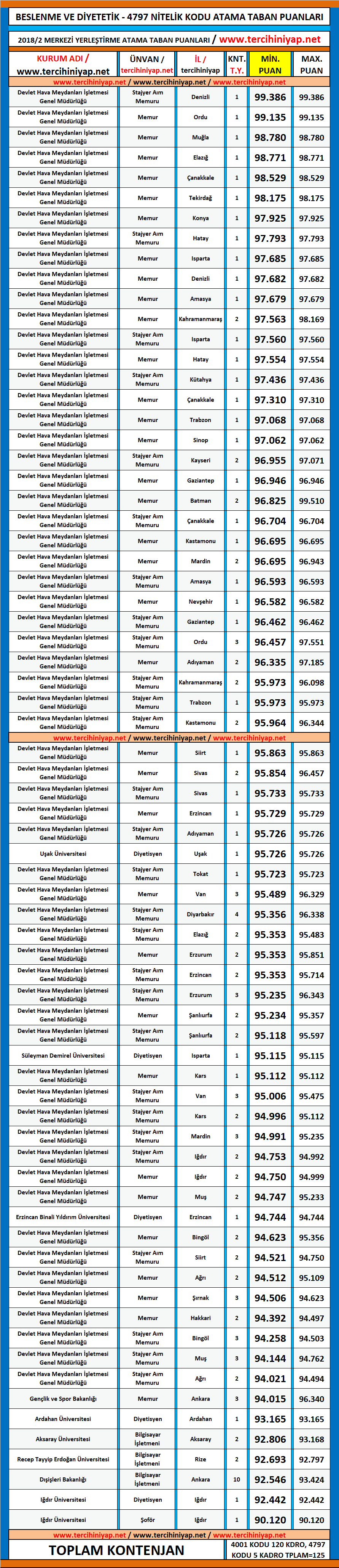 beslenme ve diyetetik kpss 2018/2 atama taban puanları 1 kpss 2018 2 beslenme ve diyetetik atama taban puanlari 1