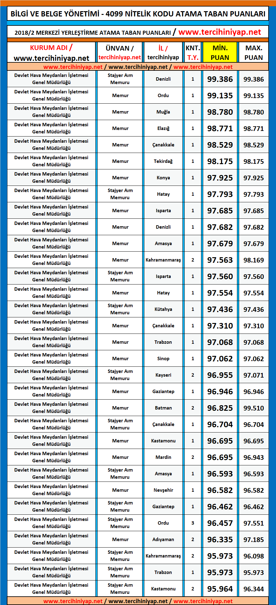 bilgi ve belge yönetimi kpss 2018/2 atama taban puanları 1 kpss 2018 2 bilgi ve belge yonetimi atama taban puanlari