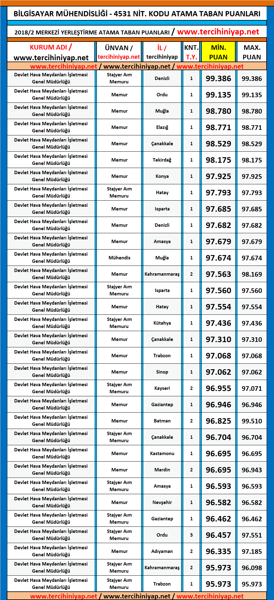 bilgisayar mühendisliği kpss 2018/2 atama taban puanları 1 kpss 2018 2 bilgisayar muhendisligi atama taban puanlari