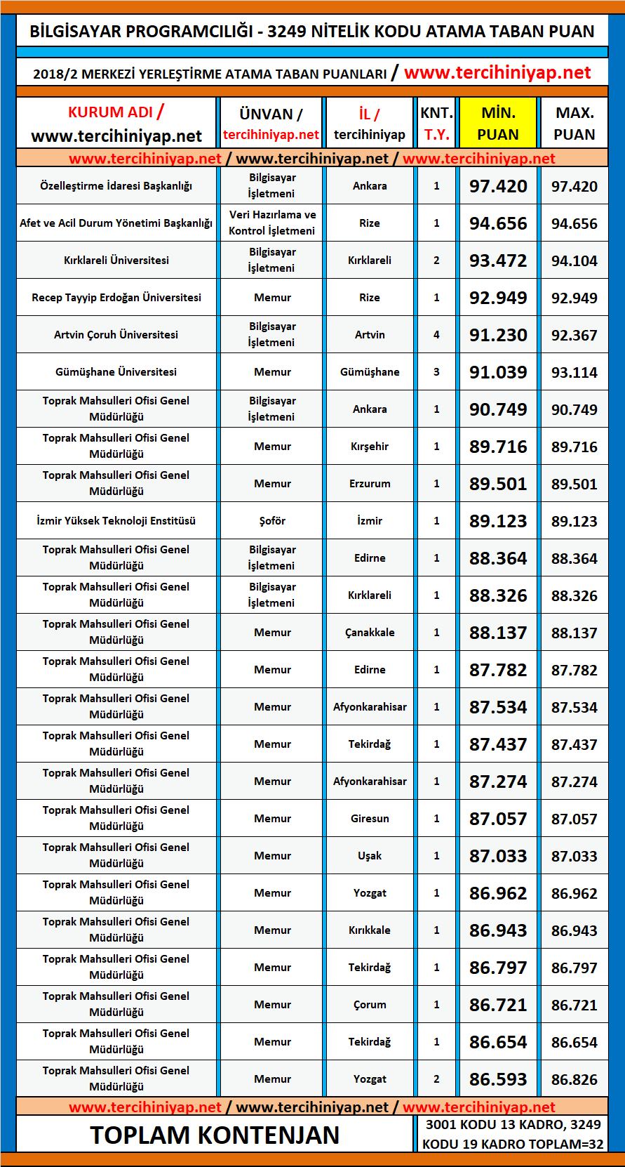 bilgisayar programcılığı kpss 2018/2 atama taban puanları 1 kpss 2018 2 bilgisayar programciligi atama taban puanlari