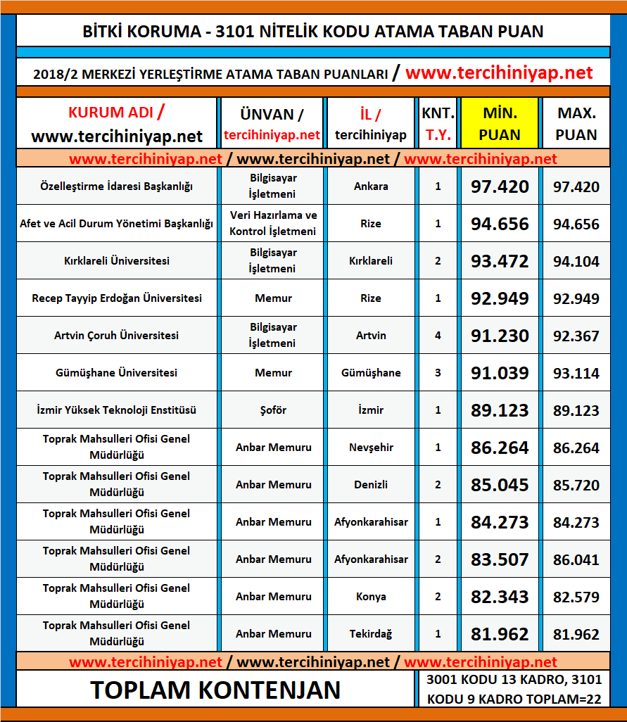 bitki koruma (önlisans) kpss 2018/2 atama taban puanları 1 kpss 2018 2 bitki koruma onlisans atama taban puanlari