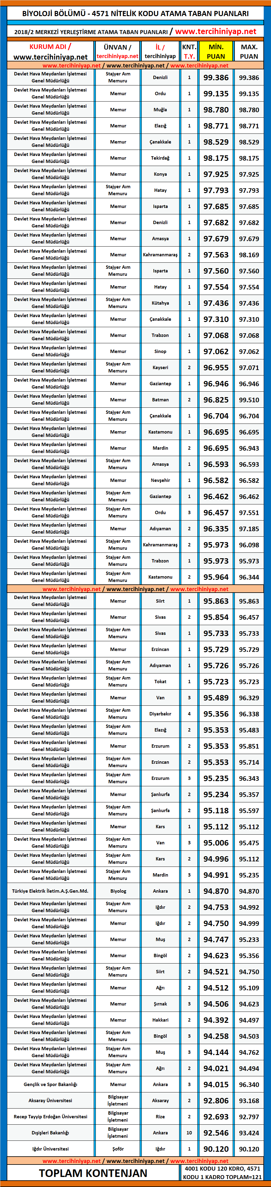 biyoloji kpss 2018/2 atama taban puanları 1 kpss 2018 2 biyoloji atama taban puanlari