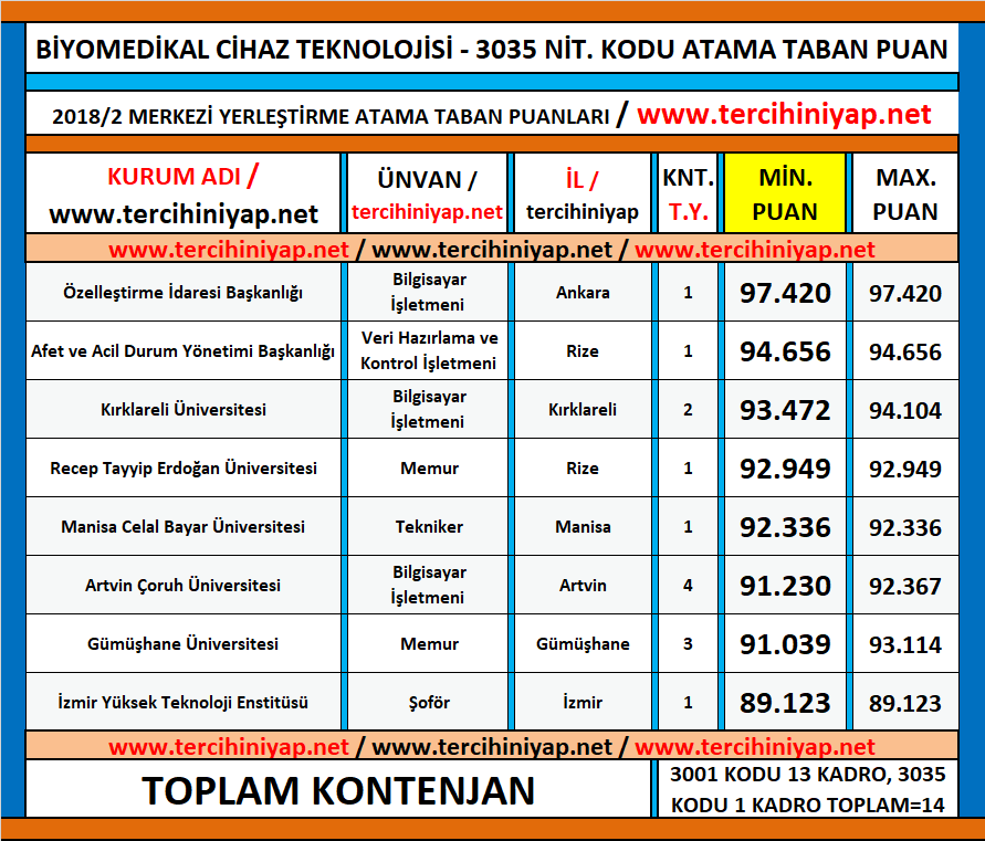 biyomedikal cihaz teknolojisi kpss 2018/2 atama taban puanları 1 kpss 2018 2 biyomedikal cihaz teknolojisi atama taban puanlari