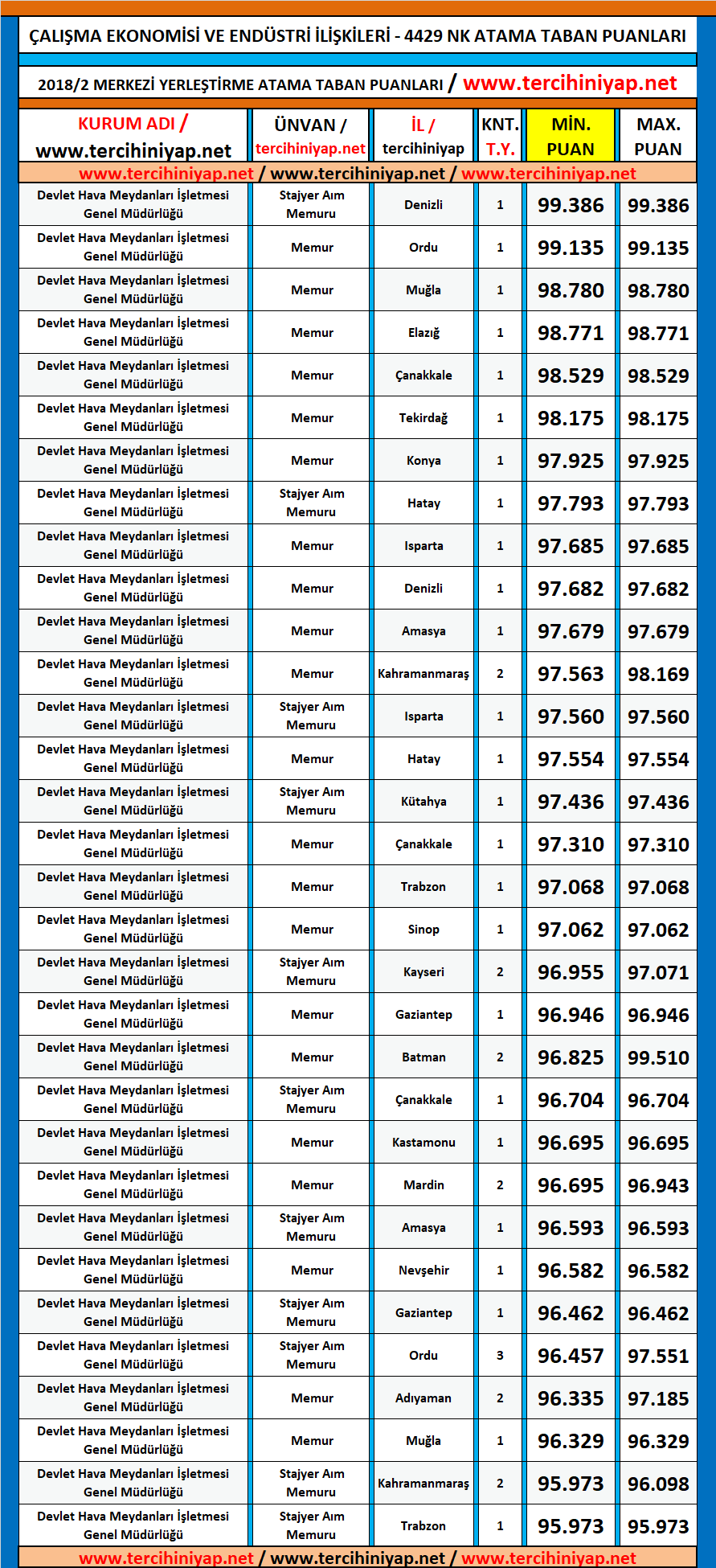 çalışma ekonomisi ve endüstri i̇lişkileri (çeko) kpss 2018 2 atama taban puanları 1 kpss 2018 2 calisma ekonomisi ve endustri iliskileri ceko atama taban puanlari