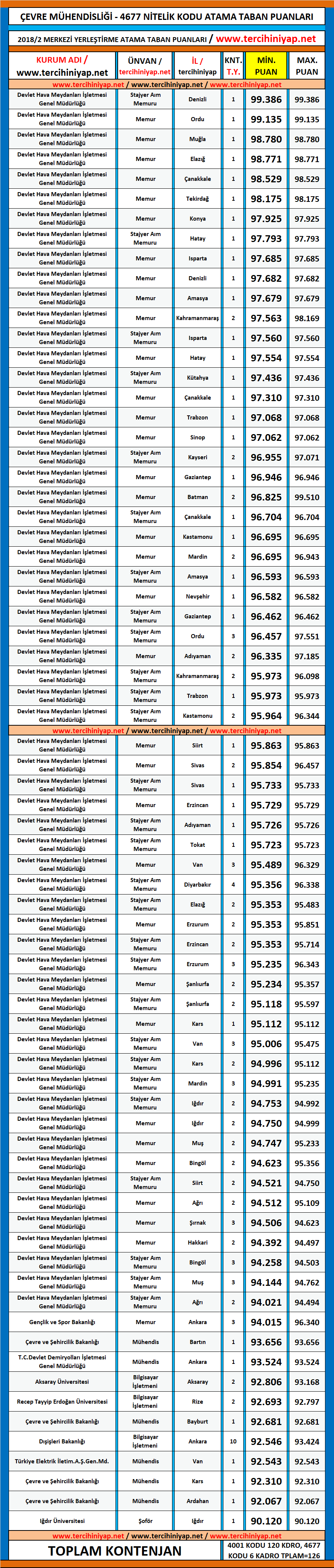 çevre mühendisliği kpss 2018/2 atama taban puanları 1 kpss 2018 2 cevre muhendisligi atama taban puanlari
