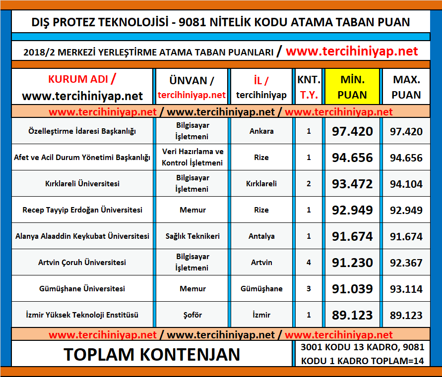 diş protez teknolojisi kpss 2018/2 atama taban puanları 1 kpss 2018 2 dis protez teknolojisi atama taban puanlari