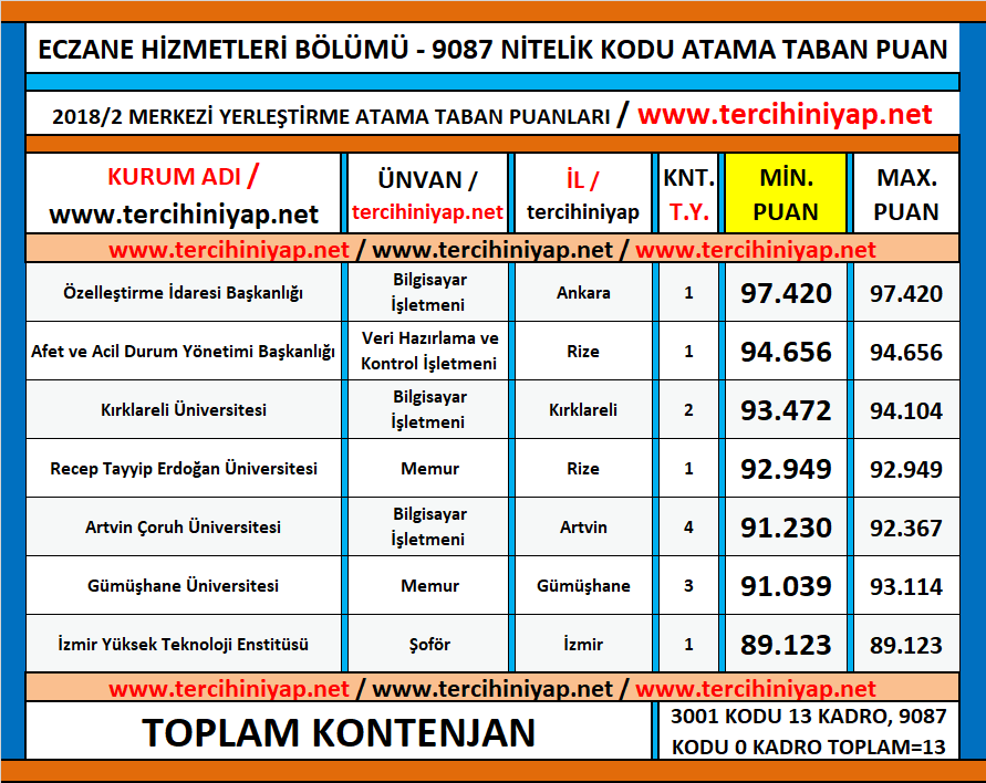 eczane hizmetleri kpss 2018/2 atama taban puanları 1 kpss 2018 2 eczane himzetleri atama taban puanlari