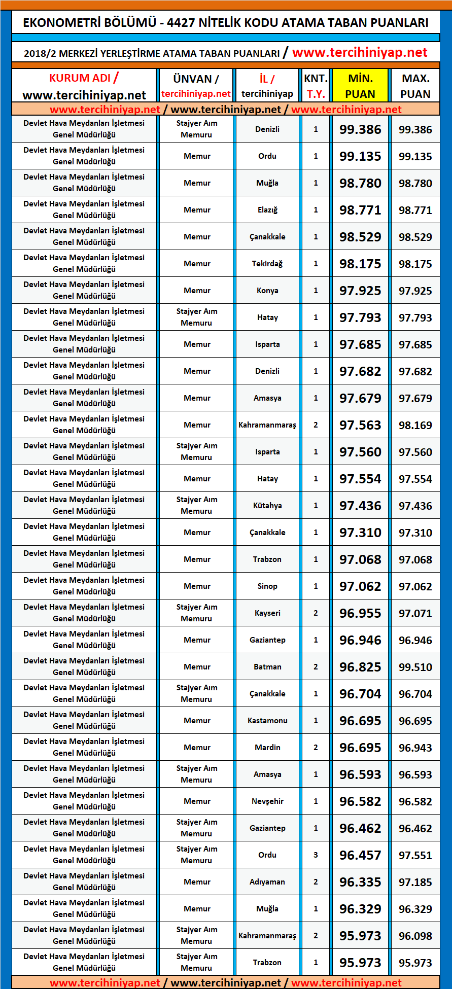 ekonometri kpss 2018/2 atama taban puanları 1 kpss 2018 2 ekonometri atama taban puanlari