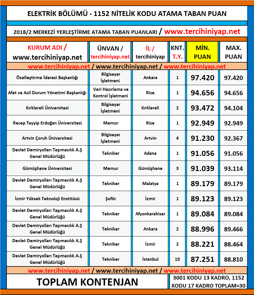 elektrik kpss 2018/2 atama taban puanları 1 kpss 2018 2 elektrik atama taban puanlari