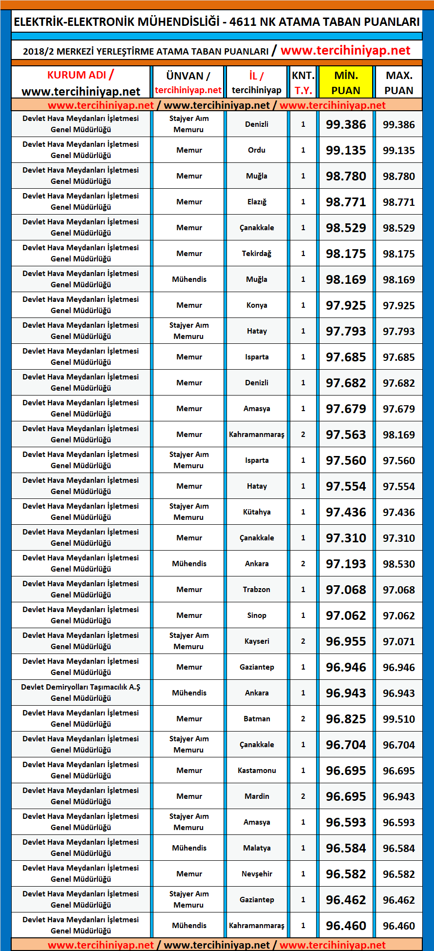 elektrik elektronik mühendisliği kpss 2018/2 atama taban puanları 1 kpss 2018 2 elektrik elektronik muhendisligi atama taban puanlari