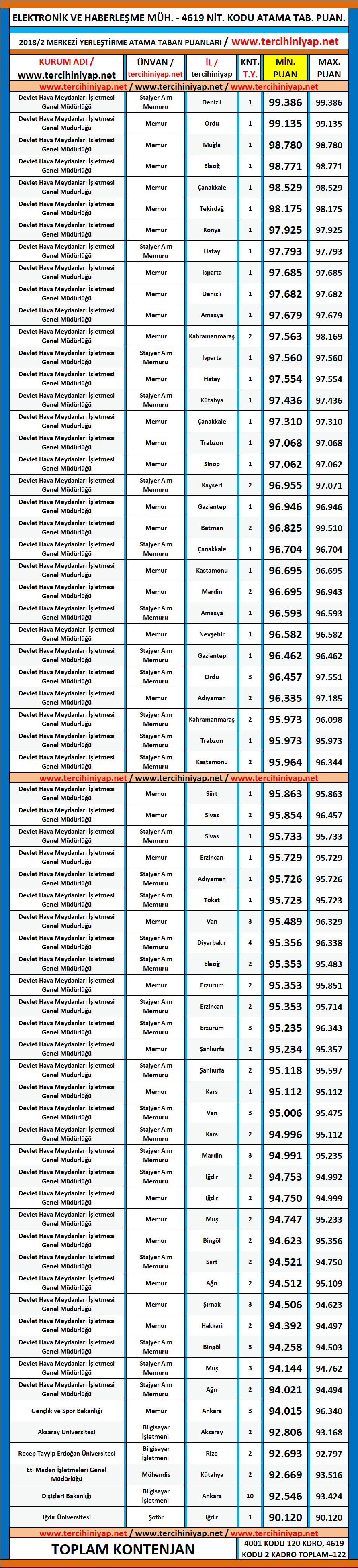 elektronik ve haberleşme mühendisliği kpss 2018/2 atama taban puanları 1 kpss 2018 2 elektronik ve haberlesme muhendisligi atama taban puanlari