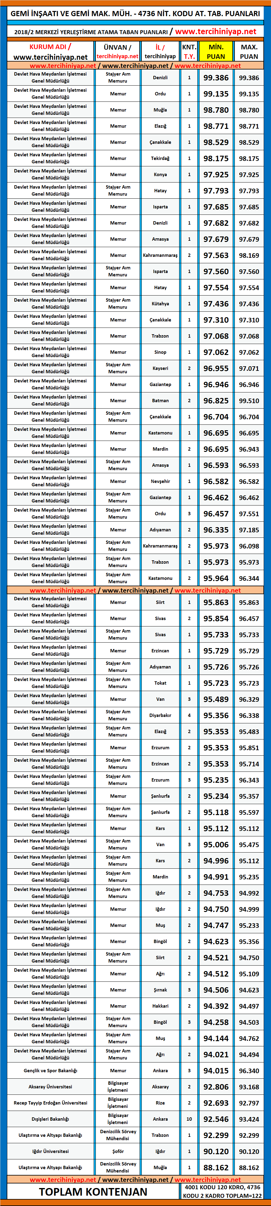 gemi i̇nşaatı ve gemi makineleri mühendisliği kpss 2018/2 atama taban puanları 1 kpss 2018 2 gemi insaati ve gemi makineleri muhendisligi atama taban puanlari