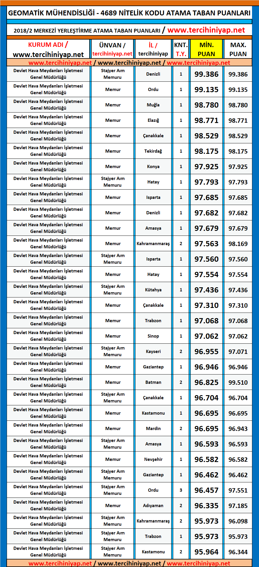 geomatik mühendisliği kpss 2018/2 atama taban puanları 1 kpss 2018 2 geomatik muhendisligi atama taban puanlari