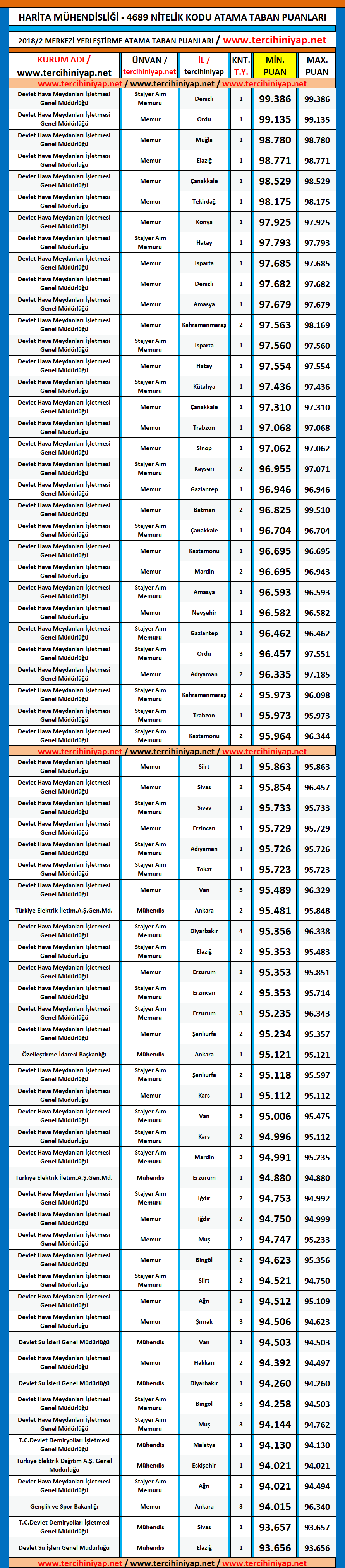 harita mühendisliği kpss 2018/2 atama taban puanları 1 kpss 2018 2 harita muhendisligi atama taban puanlari