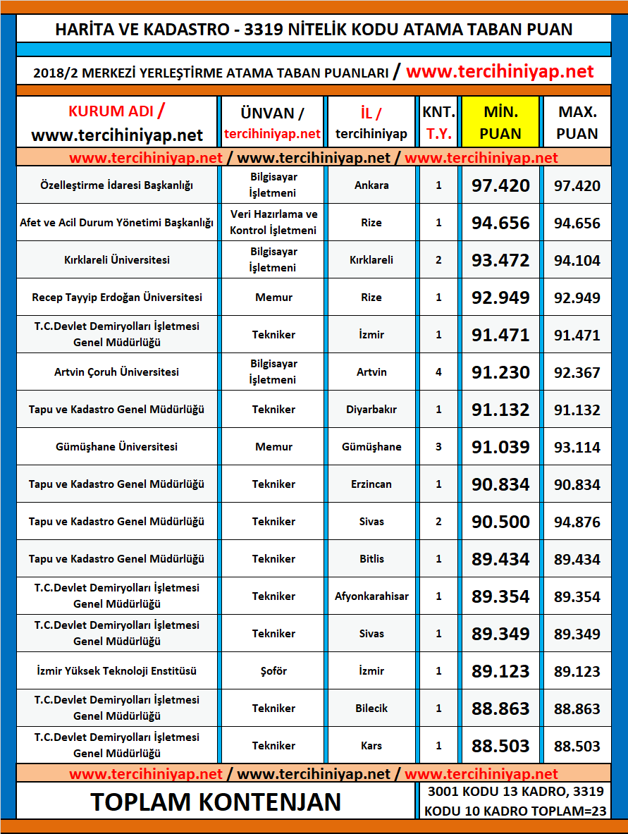 harita ve kadastro kpss 2018/2 atama taban puanları 1 kpss 2018 2 harita ve kadastro atama taban puanlari