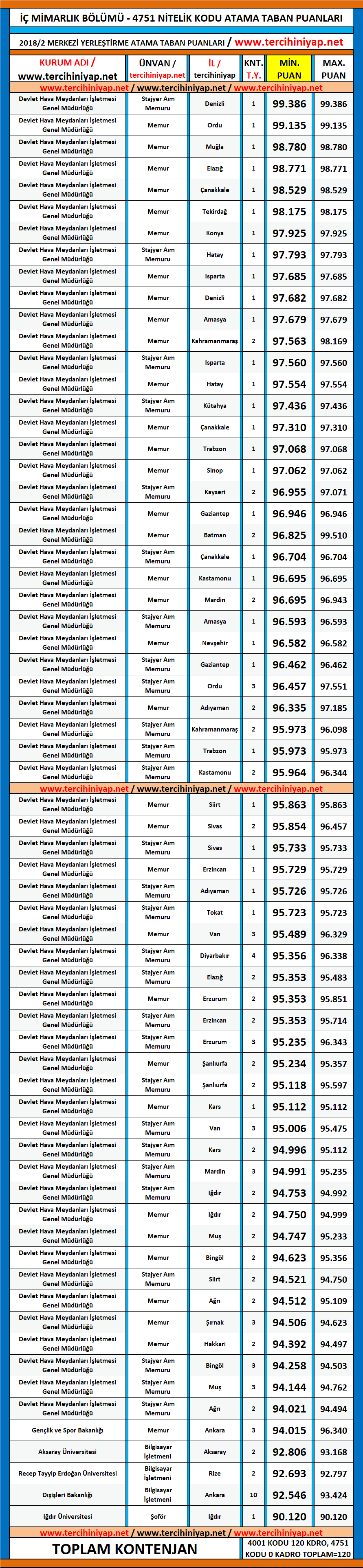 i̇ç mimarlık kpss 2018/2 atama taban puanları 1 kpss 2018 2 ic mimarlik atama taban puanlari