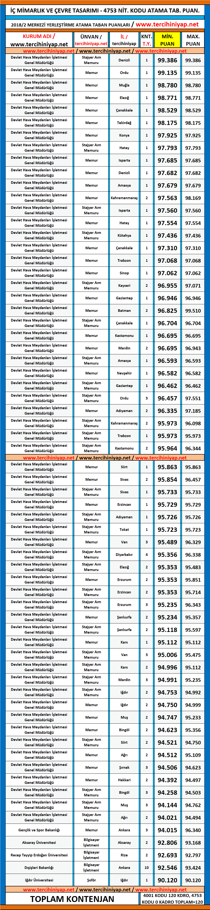 i̇ç mimarlık ve çevre tasarımı kpss 2018/2 atama taban puanları 1 kpss 2018 2 ic mimarlik ve cevre tasarimi atama taban puanlari
