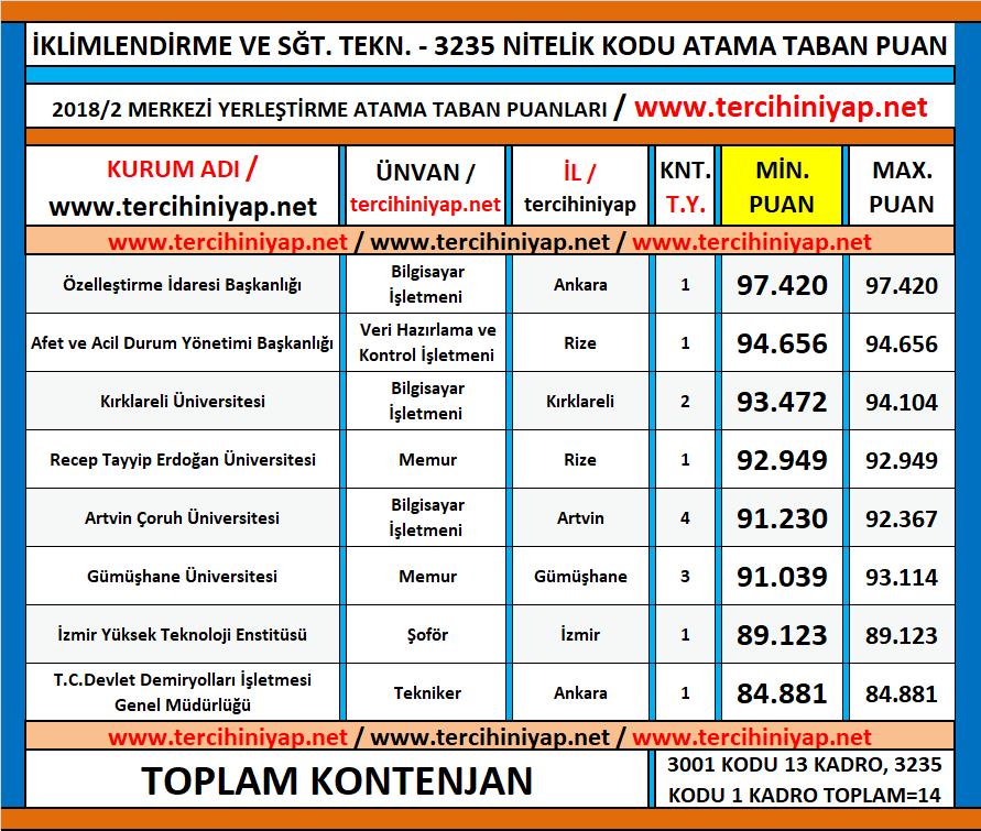 i̇klimlendirme ve soğutma teknolojisi kpss 2018/2 atama taban puanları 1 kpss 2018 2 iklimlendirme ve sogutma teknolojisi atama taban puanlari