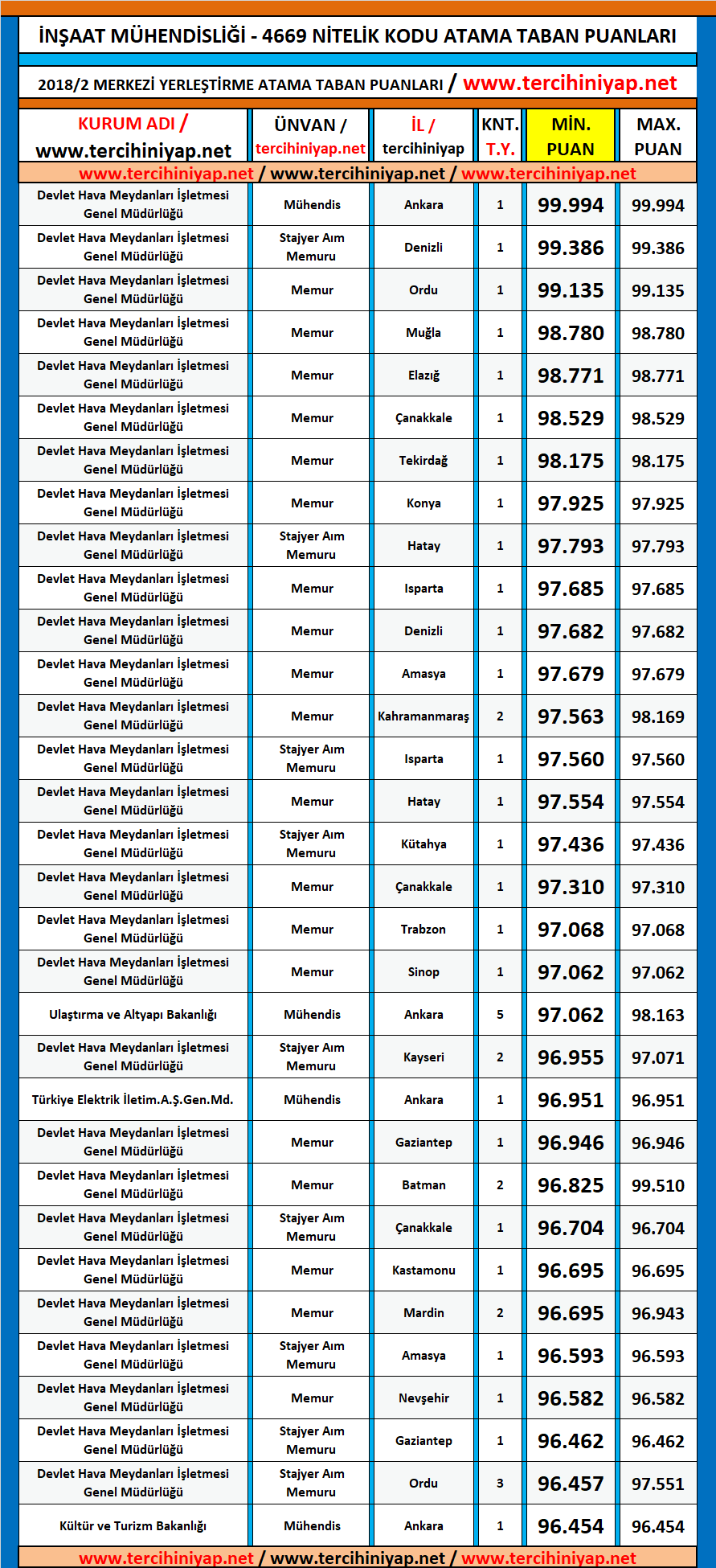 i̇nşaat mühendisliği kpss 2018/2 atama taban puanları 1 kpss 2018 2 insaat muhendisligi atama taban puanlari
