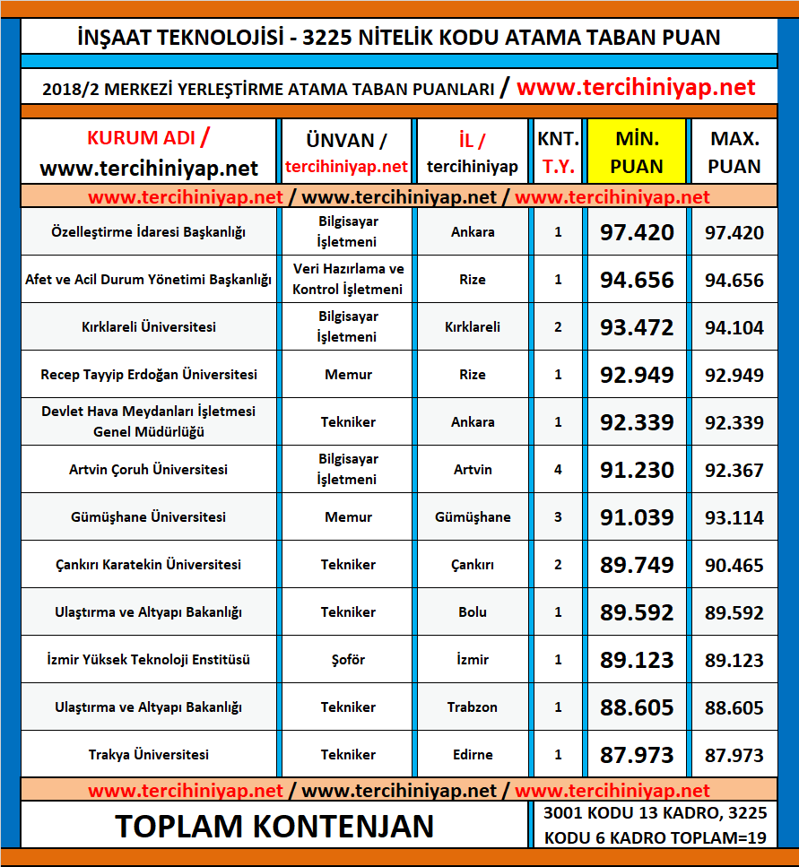 i̇nşaat teknolojisi kpss 2018/2 atama taban puanları 1 kpss 2018 2 insaat teknolojisi atama taban puanlari