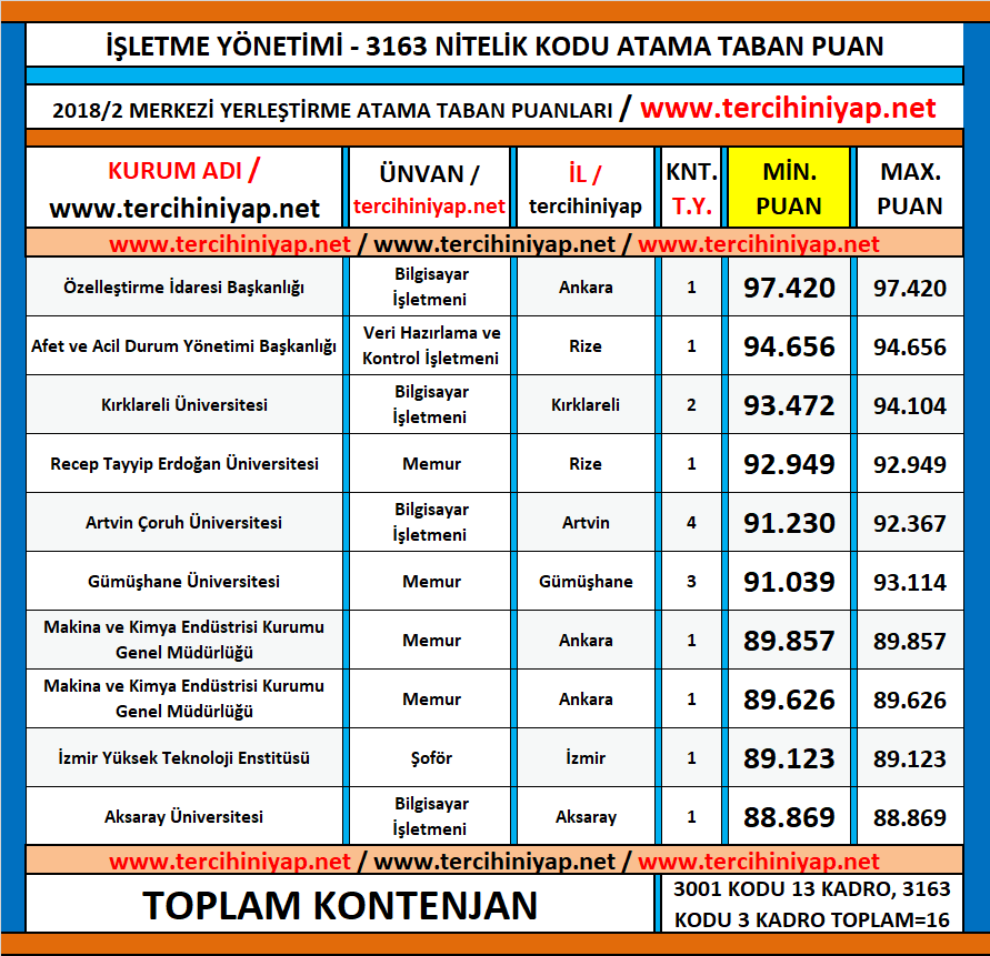 i̇şletme yönetimi kpss 2018/2 atama taban puanları 1 kpss 2018 2 isletme yonetimi atama taban puanlari