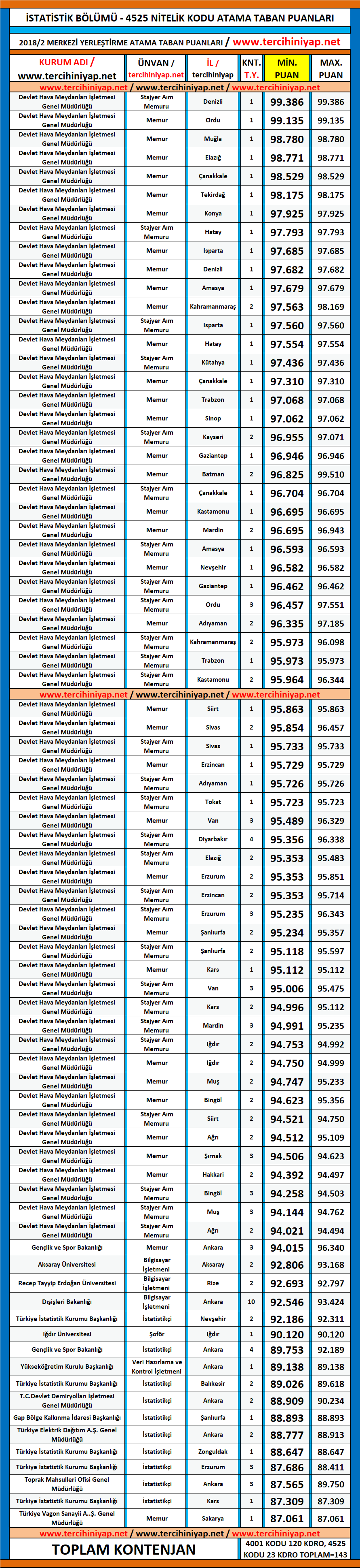 i̇statistik kpss 2018/2 atama taban puanları 1 kpss 2018 2 istatistik atama taban puanlari