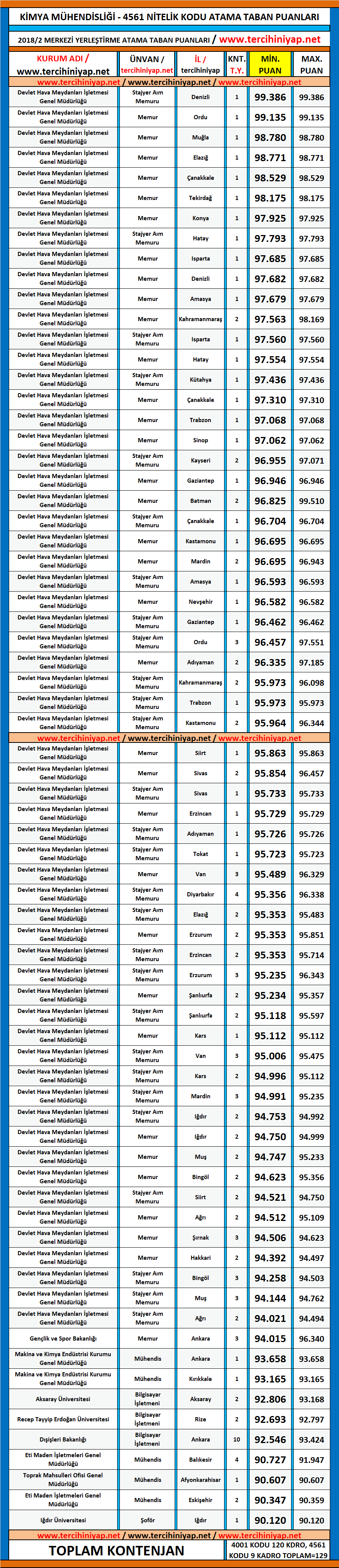 kimya mühendisliği kpss 2018/2 atama taban puanları 1 kpss 2018 2 kimya muhendisligi atama taban puanlari
