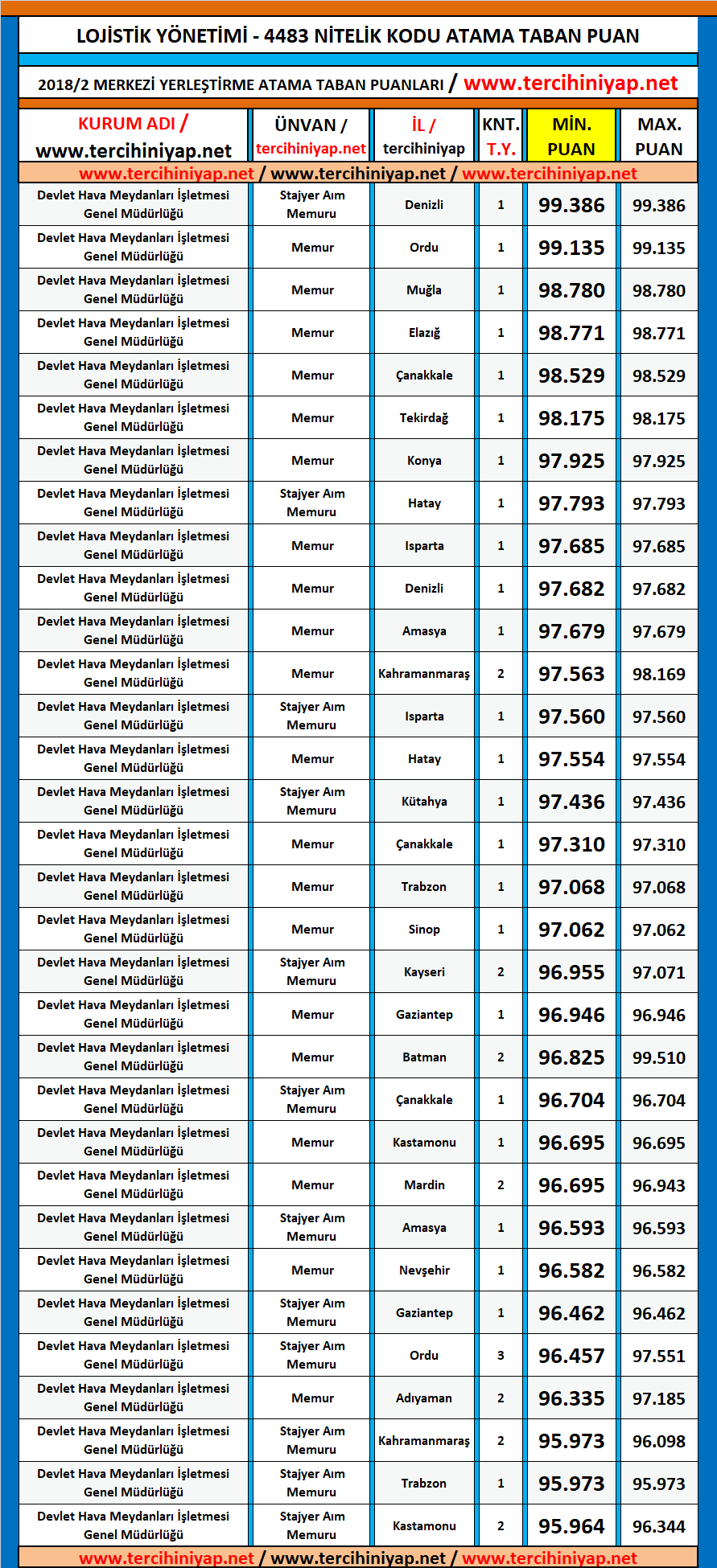 lojistik yönetimi kpss 2018/2 atama taban puanları 1 kpss 2018 2 lojistik yonetimi atama taban puanlari